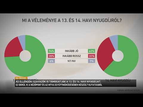 A 13. Havi nyugdíjat az emberek 74 százaléka támogatja, derül ki a Nézőpont Intézet kutatásából サムネイル