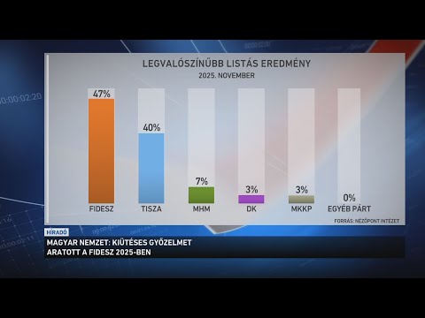 Sikeres éve volt a kormánypártoknak, így magabiztosan fordulhatnak rá a 2026-os választás サムネイル